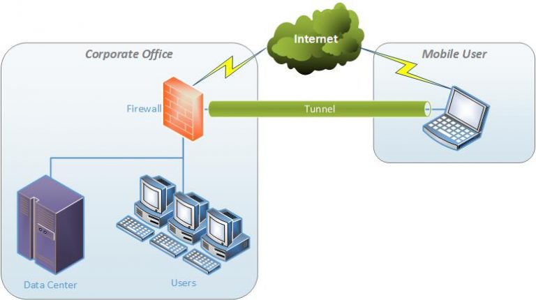 VPN-Working From Home